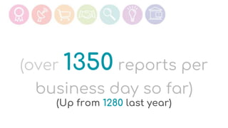 (over 1350 reports per
business day so far)
(Up from 1280 last year)
 