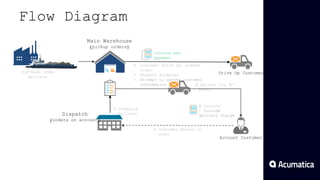 Flow Diagram
18
Main Warehouse
(pickup orders)
• Customer drive up, places
order
• Payment accepted
- Attempt to gather customer
information
1.Customer phones in
order
Purchase order
delivery
Invoice and
payment
Dispatch
(orders on account)
2.Schedule
delivery
3.Deliver via 3rd
party
4.Invoice
- Include
delivery charge
Account Customer
Drive Up Customer
 