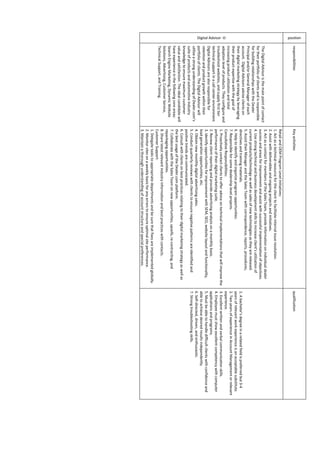 position
responsibilitiesKeyactivitiesqualification
Digital Advisor -D
TheDigitalAdvisoristhemainpointofcontact
fortheirportfolioofclientsandisresponsible
forbuildingrelationshipswiththeDealer
Principaland/orGeneralManagerofeach
account.DigitalAdvisorsadviseclientson
theirdigitalmarketingstrategybyleveraging
theirproductexpertisewiththegoalof
increasingproductutilizationandtotal
adoptionlevelofproducts.Theyconfigureand
troubleshootwebsites,andsupplyfirsttier
technicalsupportinacallcenterenvironment.
DigitalAdvisorsarealsoresponsiblefor
retentionandproductgrowthwithintheir
portfolioofclients.TheDigitalAdvisorwill
utilize  a  strong  understanding  of  Dealer.com’s  
suiteofproductsandautomotiveindustry
knowledgetoensuremaximumcustomer
valueandsatisfaction.Theidealcandidatewill
haveexperienceinthefollowingcoreareas:
SearchEngineMarketing,DynamicWebsite
Solutions,Advertising,CustomerService,
TechnicalSupport,andTraining.
RetailandOEMProgramLevelInitiatives:
1.Actasatechnicalresourcefortheclienttofacilitateinternalissueresolution.
2.Assistwithdeliverablesandongoingprojectsandinitiatives.
3.ActasacontactformembersoftheSalesTeam,provideinformationonindividualdealer
successandareasforimprovementandassistwithsuccessfulimplementationofobjectives.
4.  Use  strong  technical  and  business  development  skills  to  increase  client’s  utilization  of  
currentproducts/technologyaswellassalesofnewtechnologiesastheyarereleased.
5.AssisttheirManagerandtheSalesTeamwithcorrespondence,reports,procedures,
directivesandtrainingmaterials.
6.Helptoidentifyandorganizeprogramopportunities.
7.Responsibleforsomedealershiplevelprojects.
ConsultativeResponsibilities:
1.Proactivelycontactclientstoofferadviceontechnicalimplementationsthatwillimprovethe
performanceoftheirdigitalmarketingsuite.
2.Reviewclientreportingandprovideadvertisinganalysisonamonthlybasis.
3.IdentifyopportunitiesforimprovementwithSEM,SEO,websitelayoutandfunctionality,
leadgenerationopportunities,etc.
4.Obtainnewmonthlydigitaladvertisingsales.
5.Conductquarterlyreviewswithclientstoensurenegativepatternsareidentifiedand
positivetrendsarecommunicated.
6.Consultwithclientsonbestpracticesrelatingtotheirdigitalmarketingstrategyaswellas
thebestusageoftheDealer.complatform.
7.CollaboratewiththeSalesTeamonnewopportunities,upsells,re-contracting,and
repackagingopportunities.
8.Sharelatestrelevantindustryinformationandbestpracticeswithcontacts.
CustomerSupport:
1.Delegatetaskstoappropriatedepartmentsandbesurethatfixesareimplementedglobally.
2.Monitorsitesonaweeklybasisforanyerrorstoensureoptimalsiteperformance.
3.Maintainathoroughunderstandingofaccountstructureandspecialpreferences.
1.  A  bachelor’s  degree  in  a  related  field  is  preferred  but  3-4
yearsofrelevantworkexperienceisanacceptablesubstitute.
2.TwoyearsofexperienceinAccountManagementorrelevant
experience.
3.Excellentwrittenandverbalcommunicationskills.
4.Employeemustshowexcellentcompetencywithcomputer
applicationsandprograms.
5.Mustbeabletohandledifficultclientswithconfidenceand
abletoachievedesiredresultsindependently.
6.Self-directed,driven,andenthusiastic.
7.Strongtroubleshootingskills.
 