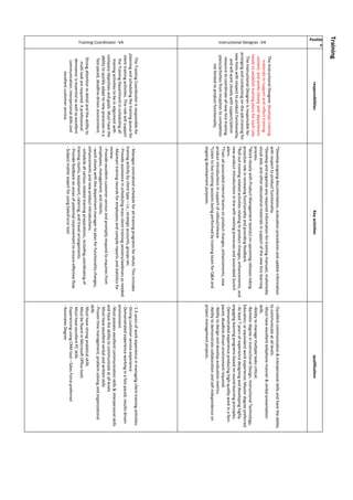 Training
Positio
n
responsibilitiesKeyactivitiesqualification
Instructional Designer -VA
TheInstructionalDesignerdevelopstraining
materialstosupportandreflecttraining
content,andworkscloselywithdepartment
headstoestablishtrainingplansforeachrole.
TheInstructionalDesignerisresponsiblefor
arrangingandconductingon-the-jobtrainingfor
newhireswithrespecttoproductfunctionality,
andwillworkcloselywithsupport/admin
resourcetocoordinateallnewhiretraining
plans/activitiesfrominceptiontocompletion
notlimitedtoproductfunctionality.
*Developongoingdocumentation,evaluationproceduresandupdateinformation
withrespecttoproductfunctionality.
*Developandorganizeanyrequiredinformationfortrainingmanuals,multimedia
visualaids,andothereducationalmaterialsinsupportofthenewhirelearning
process.
*WorkcloselywithProductManagementteam(s)onupcomingreleasestaking
proactiveroleinreviewingfunctionalityandprovidingfeedback.
*Rollouttrainingrelatedactivitiesrelatingtoproductchanges,enhancements,and
newproductintroductionsinlinewithexistingprocessesandassociatedlaunch
plans.
*Trainallassociatedinternalteamsonproductchanges,enhancements,new
productintroductionsinsupportofrollout/release.
*ListentolivetrainingsessionsbeingperformedbytrainingteamforQ&Aand
ongoingdevelopmentpurposes.
-Excellentcommunication&interpersonalskillsandhavetheability
tocommunicateatalllevels.
-Musthaveexcellenttelephonemanner&verbalpresentation
skills.
-Abilitytomanagemultipletaskscritical.
-BachelordegreeinInstructionalDesign,InstructionalTechnology,
Education;orequivalentworkexperience;Masterdegreepreferred.
-Atleast7yearsofexperiencedesigninganddevelopinghighly
engaginglearningprogramsbasedonsoundlearningprinciples.
-Demonstratedexperienceproducinghigh-qualityworkinafast-
paced,deadline-drivenenvironmentrequired.
-Abilitytodesignanddevelopevaluationmetrics.
-Abilitytodemonstratecollaborationandself-independenceon
projectmanagementprojects.
Training Coordinator -VA
TheTrainingCoordinatorisresponsiblefor
planningandschedulingthetrainingqueuefor
clienttrainingactivities.Thisrolewillsupport
theTrainingDepartmentinschedulingall
trainingactivitiestobeinalignmentwith
companyobjectivesandgoals.Musthavethe
abilitytoquicklyadapttonewprocessesina
fast-paced,deadline-drivenenvironment.
Strongattentiontodetailandtheabilityto
multi-taskarerequired.Aprofessional
demeanorisessentialaswellasexcellent
communication,interpersonalskillsand
excellentcustomerservice.
-ManagescentralizedscheduleforalltrainingprogramsforvAuto.Thisincludes
trainingactivitybyclienttype–i.e.,strategicaccounts,groupsetc.
-Provideassistanceinschedulingmassclienttrainingsessions/webinarsasneeded.
-Maintaintrainingrecordsforemployeesandcompilereportsandstatisticsfor
review.
-Provideexcellentcustomerserviceandpromptlyrespondtoinquiriesfrom
employees,management,andclients.
-workcloselywiththedepartmentmanagertoplanforfunctionalitychanges,
enhancementsandnewproductintroductions.
-scheduleallvariousrelatedtrainingpreparations,includingcoordinatingof
trainingrooms,equipment,catering,andtravelarrangements.
-Providefeedbackonareasofpotentialimprovementtoensureeffectiveflow.
-SubjectmatterexpertforusingSalesForcetool.
-1-3yearsofworkexperienceinmanagingclienttrainingactivities
-Strongcustomerserviceexperience
-Demonstratedexperienceworkinginafastpaced,resultsdriven
environment
-Mustpossessexcellentcommunicationskills&interpersonalskills
andhavetheabilitytocommunicateatalllevels
-Musthaveexcellentverbalandwrittenskills
-Proventimemanagement,problemsolvingandorganizational
skills
-Musthavestronganalyticalskills
-MustbefluentinMicrosoftOfficetools
-MusthaveexcellentPCskills
-ExperiencingusingCRMtool–SalesForcepreferred
-AssociatesDegree
 