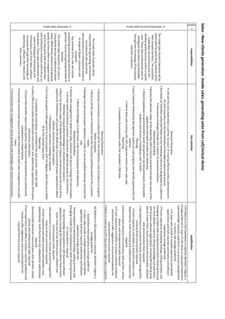 Sales:Newclientsgeneration:Insidesales:generatingsalesfromcall/virtualdemo
positio
n
responsibilitiesKeyactivitiesqualification
Inside Sales Account Executive -H
TheInsideSalesAccountExecutivewillbe
responsibleforgeneratingrevenuewithin
theirprospectterritory.Thesuccessful
InsideSalesAccountExecutivewill
developqualitybusinesswithinamarket
area.Thesesalesprofessionalsworkto
distinguishthemselvesandHomeNet
throughtheirknowledgeoftheindustry
andtheircustomers.
RevenueGeneration
•  Cold  call  into  auto  dealerships  to  sell  the  “process”  of  creating  effective  online  advertisements  
fortheirinventoryandthefunctionalityofHomeNetproductsandservices.
•  Distribute  all  HomeNet  authorized  follow  up  and  marketing  material  as  designated  by  supervisor.
•  Overcomes  challenges  through  the  creation  of  innovative  solutions.
RelationshipBuilding
•  Reaches  the  decision  maker  of  the  dealership  (GM  or  Owner)  and  demonstrates  the  value  of  the  
opportunityHomeNetprovidesthedealership.
•  Attend  tradeshows  to  work  HomeNet’s  booth  and  perform  live  demonstrations  of  HomeNet  
products  and  services  at  tradeshows  and  “in  field”.
Planning
•  Uses  Customer  Relationship  Management  system  to  track  progress  and  identify  opportunities  for  
revenue.
•  Attend  dailysalestrainingcallswithsupervisorand/orothersalesreps.
Reporting
•  Completes  documentation  within  the  HomeNet’s  CRM  daily.
•  HS  Diploma  or  GED  equivalent  is  required;  Bachelor’s  degree  is  
stronglypreferred5+yearsofcallcenterorequivalentexperience
andknowledgerequired;experienceinanaccountmanagement
orservicerolestronglypreferred.
•  2+  years  sales  (inside  or  outside)  experience  and  related  
applicationsandtoolsrequired;automotiveandsoftware
experiencestronglypreferred.
•  Proven  experience  developing  strategy,  setting  priorities  and  
managingmultipletaskssimultaneouslywhileremainingfocused
onmanydetailsisrequired.Strongknowledgeandexperience
withbusinesssoftwareapplicationsincludingMSOutlookSuite
(Word,PowerPoint,Excel)andvirtualdemonstrationsoftware
andcommunicationtoolsrequired.
•  Like  experience  in  a  customer  focused,  account  management,  
revenuedrivenenvironmentrequired.
•  Proven  experience  and  ability  to  build  and  maintain  cross-
departmental,multi-functionalandcollaborativerelationships
required.
•  Demonstrated  advanced  communication  skills  (written,  verbal,  
phone,andinterpersonal)skillsrequired.
•  Proven  experience  and  ability  to  analyze  customer  problems  
andtrendstooffersuggestionsandrecommendationsfor
improvementandsuccessrequired.
•  Ability  to  travelupto25%(dayandovernighttrips)isrequired.
Inside Sales Associate -V
TheInsideSalesAssociatewillbe
responsibleforgeneratingnewbusiness
viaoutboundcallsandvirtual
demonstrationsofVinSolutions'products
toassignedDealercustomersand
prospects.
Keyactivitiesofthisrolewillinclude
prospectingandacquiringnewbusinessto
generaterevenueandgrowingthebookof
business.
TheInsidesSalesAssociatewillutilizea
consultativeprocesstodetermineDealer
need,offercreativesolutionsanddevelop
qualitybusinesswithinanassignedmarket
area  to  help  grow  both  the  dealerships’  
andVinSolutionsrevenueswithafocuson
newdealers.Thesesalesprofessionalswill
worktodistinguishthemselvesand
VinSolutions.comfromothersoftware
companiesthroughtheirknowledgeof
advertising,software,theindustryand
theircustomers.
RevenueGeneration
•  Generate  new  business  via  outbound  calls  for  the  VinSolutions  suite  of  products  to  assigned  
Dealerprospects.
•  Work  to  sell  the  value  of  VinSolutions  and  the  full  product  portfolio  based  on  the  customer  
needs.
•  Manage  and  overcome  prospect  objectionsinordertosecurequalifiedmeetingsandclosethe
sale.
•  Work  with  Manager  to  understand,  meet  and  exceed  goals  and  objectives.  
RelationshipBuilding
•  Partner  with  management  to  determine  sales,  transition  and  service  strategy  for  each  prospect.  
•Uncoverneedsofpotentialcustomersandpresentappropriateproductsandsolutions.
•Maintain  strong  product  knowledge  on  all  products  and  solutions.  
•  Reach  the  decision  maker  of  the  dealership  (GM  or  Owner)  and  demonstrate  the  value  of  the  
opportunityVinSolutionswillprovidethedealership;Communicateproperexpectationsabout
softwaresolutionstodealerprospects.
•  Participate  in  sales  team  meetings  as  required.  
•  Turn  over  prospects  to  Management  to  share  prospects  with  the  Regions  when  they  areabetter
fitfortheOutsideSalesteam.
Reporting
•  Complete  documentation,  as  outlined  in  the  sales  process,  within  the  CRM  
•  Utilize  CRM  to  accurately  and  effectively  track  activity,  and  update  lead,  opportunity  information  
andaccountinformation.
•  Ensure  that  monthly  reports  (sales  pipeline,  target  account  development)  are  satisfactorily  
completedinatimelyfashion.
•  Proactively  communicate  account  and  sales  information  to  both  sales  management  and  sales  
team.
•  Communicate  with  managementaboutobstaclesandchallengeswithdealersandprocesses.
HS  Diploma  or  GED  equivalent  is  required;  Bachelor’s  degree  is  
stronglypreferred
Automotiveretailexperienceisstronglypreferred
2+yearssales(insideoroutside)experienceandrelated
applicationsandtoolsrequired;automotiveandsoftware
experiencestronglypreferred.
Provenexperiencedevelopingstrategy,settingprioritiesand
managingmultipletaskssimultaneouslywhileremainingfocused
onmanydetailsisrequired.
Strongknowledgeandexperiencewithbusinesssoftware
applicationsincludingMSOutlookSuite(Word,PowerPoint,
Excel,Visio)andvirtualdemonstrationsoftwareand
communicationtoolsrequired.
Likeexperienceinacustomerfocused,accountmanagement,
revenuedrivenenvironmentrequired.
Provenexperienceandabilitytobuildandmaintaincross-
departmental,multi-functionalandcollaborativerelationships
required.
Demonstratedadvancedcommunicationskills(written,verbal,
phone,andinterpersonal)skillsrequired.
Provenexperienceandabilitytoanalyzecustomerproblemsand
trendstooffersuggestionsandrecommendationsfor
improvementandsuccessrequired.
 