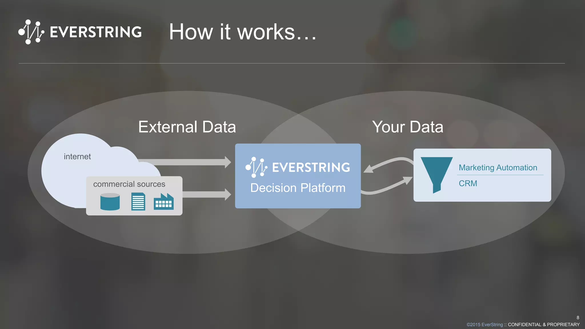©2015 EverString :: CONFIDENTIAL & PROPRIETARY
External Data Your Data
internet
commercial sources
How it works…
8
Marketing Automation
CRM
Decision Platform
 