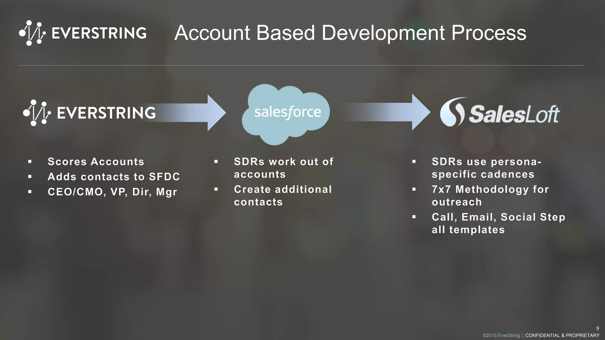 ©2015 EverString :: CONFIDENTIAL & PROPRIETARY
Account Based Development Process
 Scores Accounts
 Adds contacts to SFDC
 CEO/CMO, VP, Dir, Mgr
9
 SDRs work out of
accounts
 Create additional
contacts
 SDRs use persona-
specific cadences
 7x7 Methodology for
outreach
 Call, Email, Social Step
all templates
 