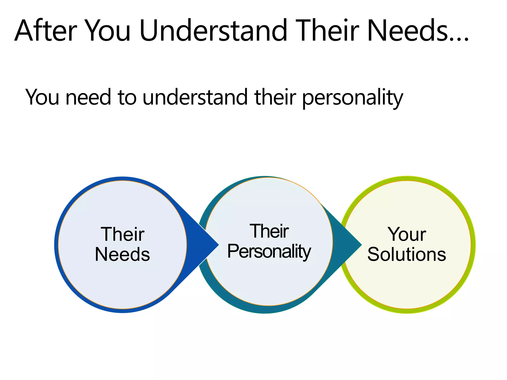 Your
Solutions
Their
Personality
Their
Needs
 