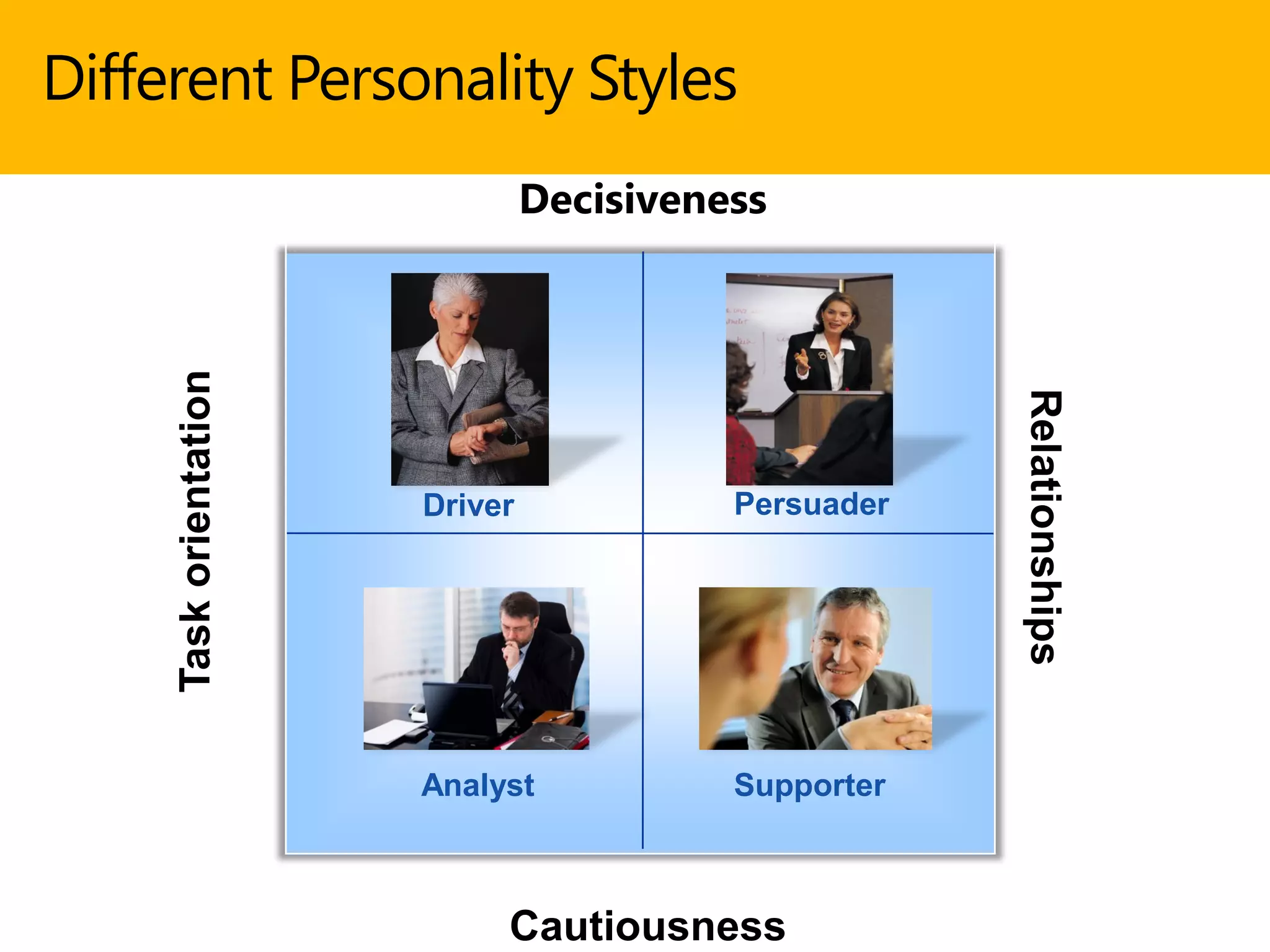 Decisiveness
Relationships
Analyst Supporter
Driver Persuader
Taskorientation
Cautiousness
Different Personality Styles
 