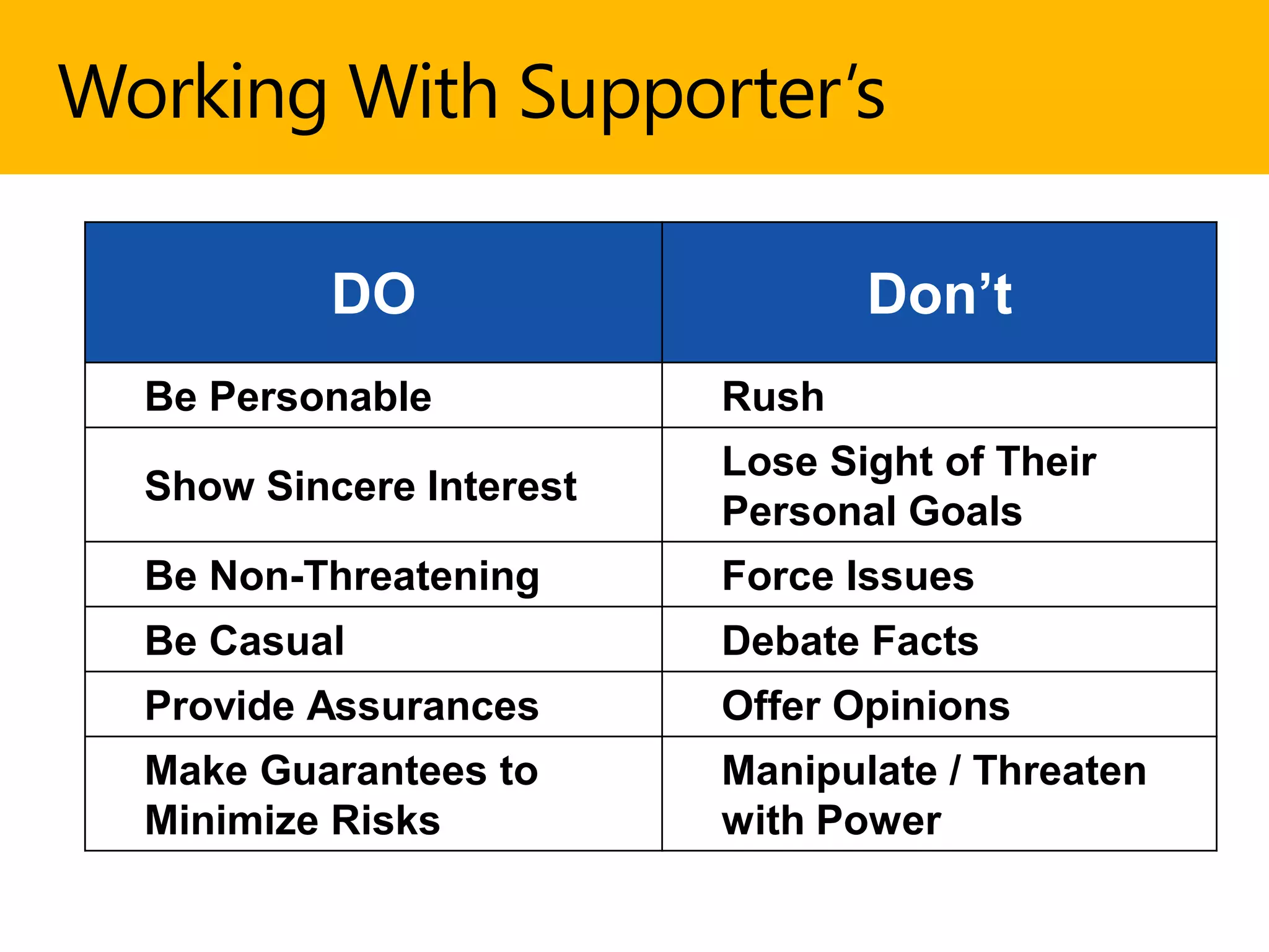 Working With Supporter’s
DO Don’t
Be Personable Rush
Show Sincere Interest
Lose Sight of Their
Personal Goals
Be Non-Threatening Force Issues
Be Casual Debate Facts
Provide Assurances Offer Opinions
Make Guarantees to
Minimize Risks
Manipulate / Threaten
with Power
 