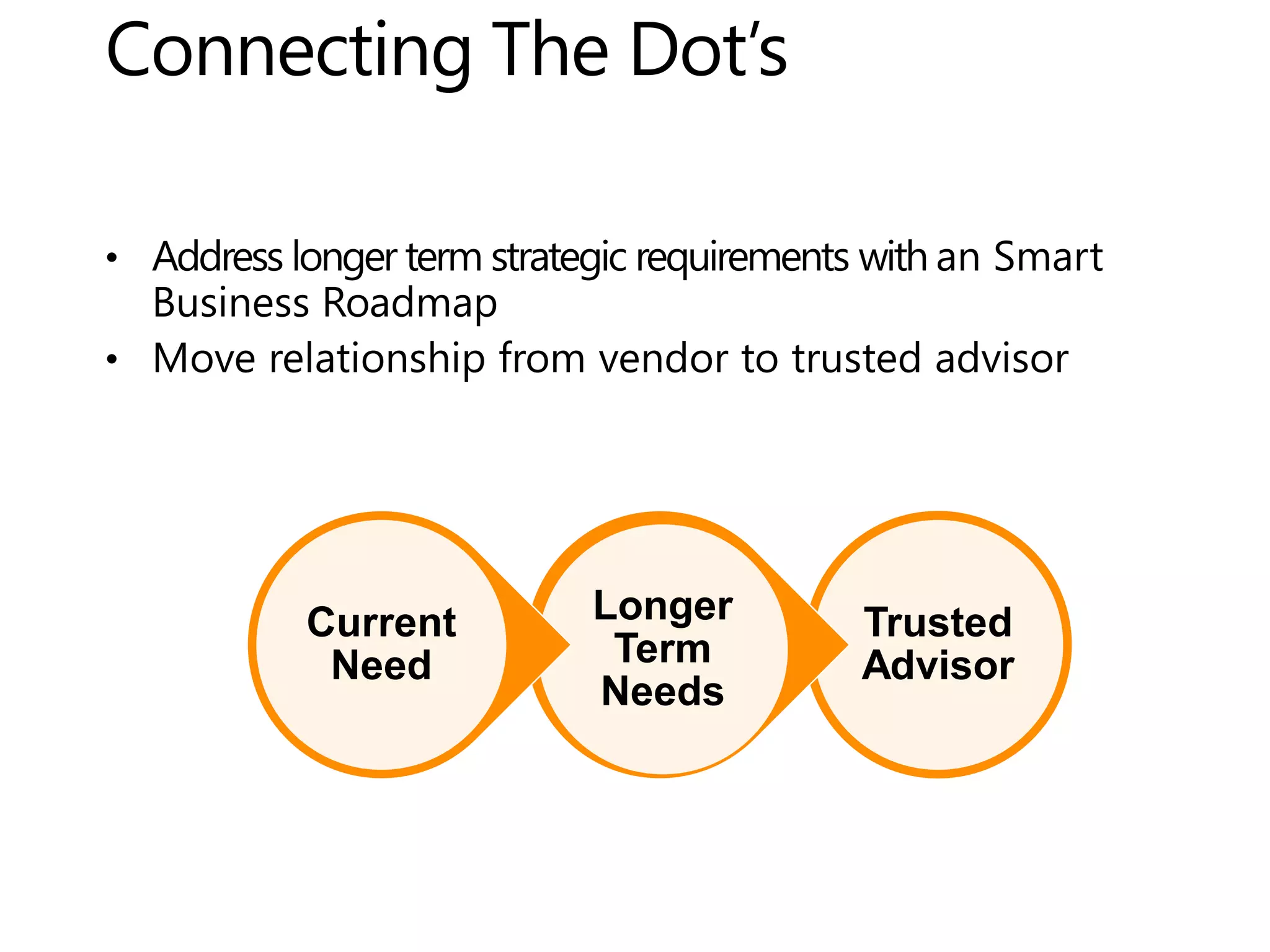 Trusted
Advisor
Longer
Term
Needs
Current
Need
 