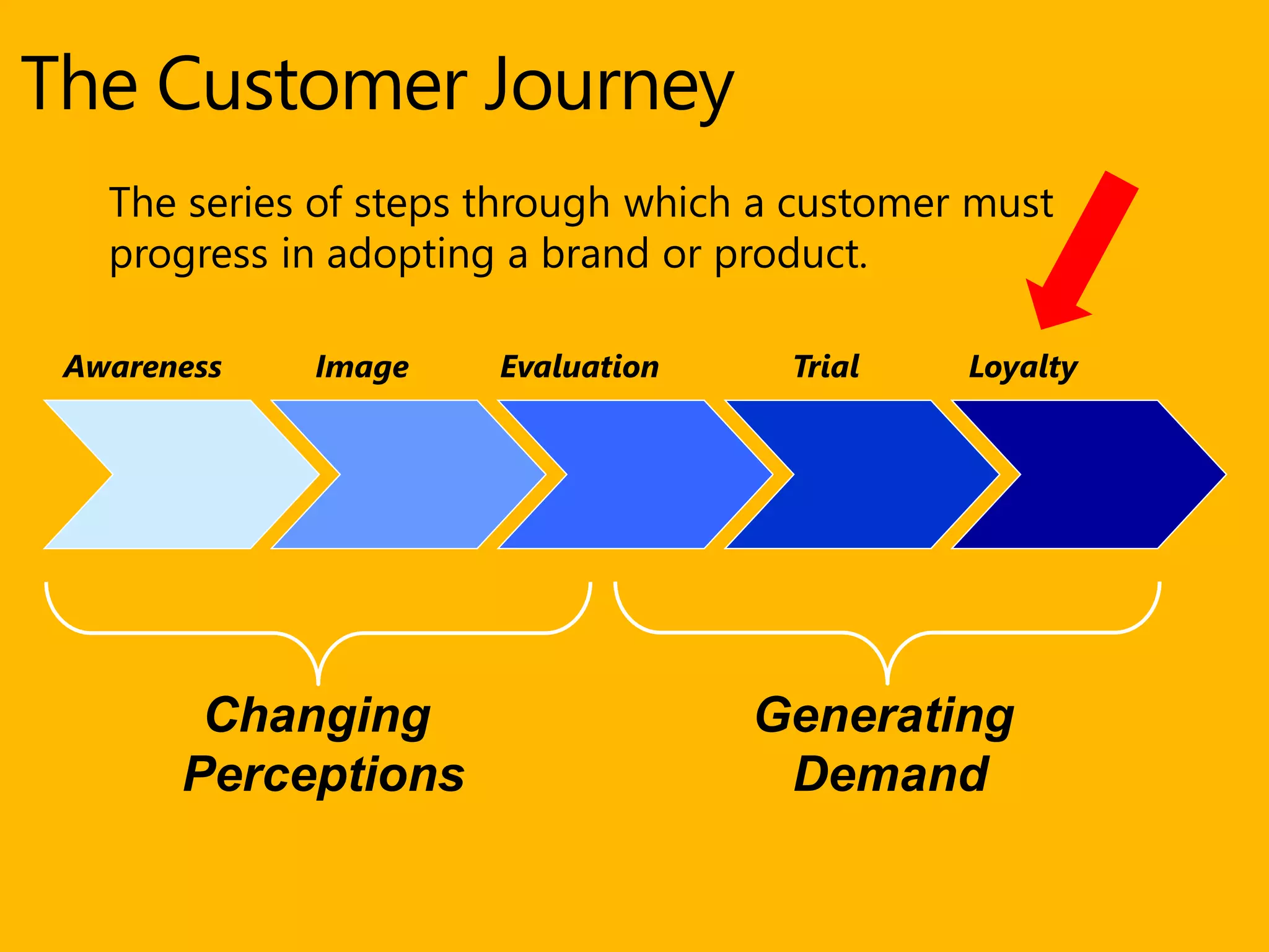 The Customer Journey
Awareness Image Evaluation Trial Loyalty
Changing
Perceptions
Generating
Demand
The series of steps through which a customer must
progress in adopting a brand or product.
 
