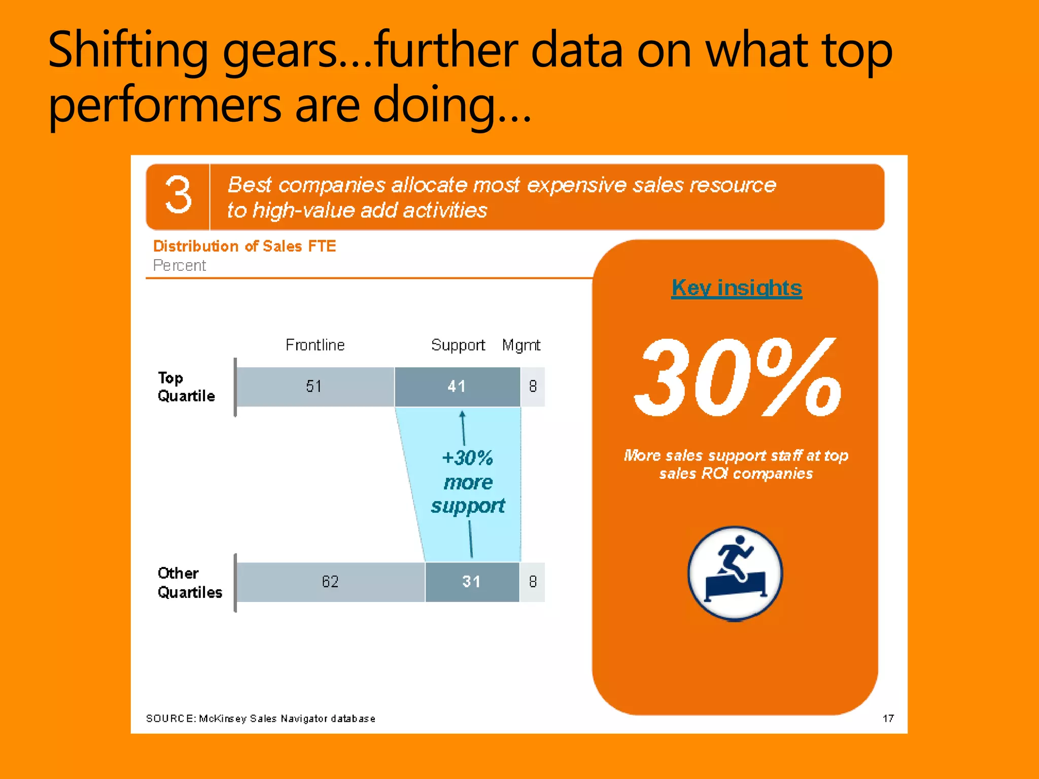 Shifting gears…further data on what top
performers are doing…
 