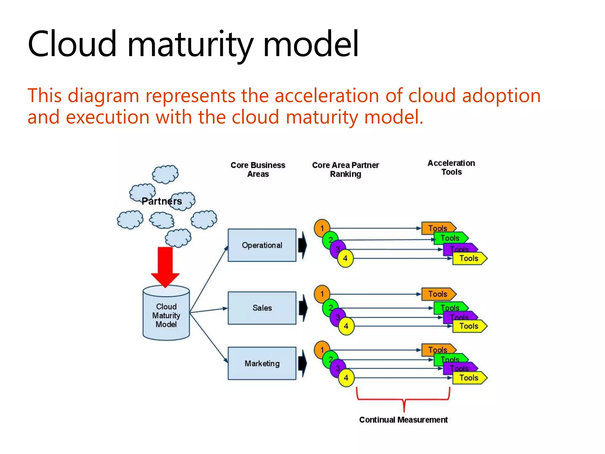 This diagram represents the acceleration of cloud adoption
and execution with the cloud maturity model.
 