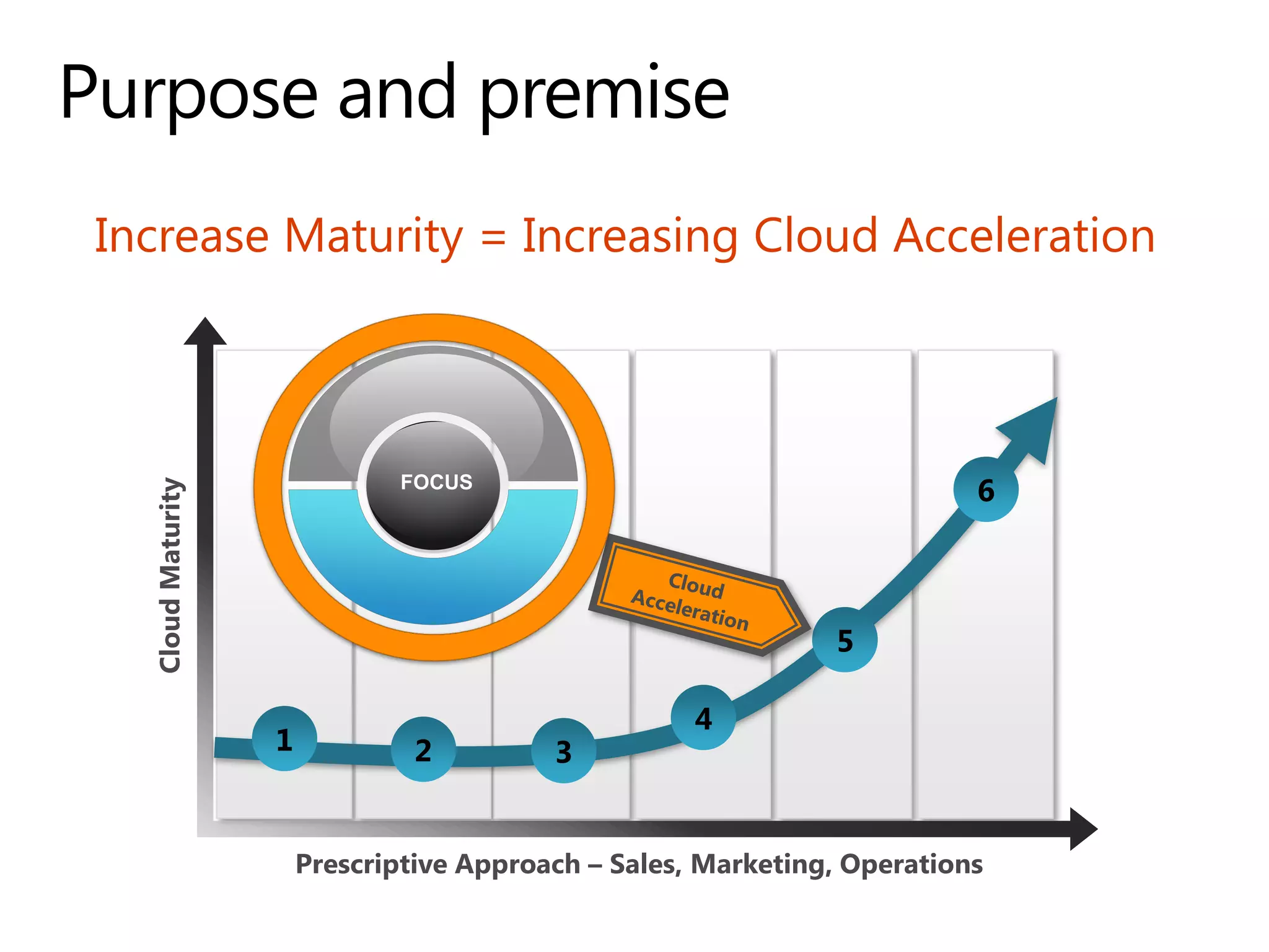 Increase Maturity = Increasing Cloud Acceleration
Prescriptive Approach – Sales, Marketing, Operations
3
5
1 2
4
6
CloudMaturity
FOCUS
 