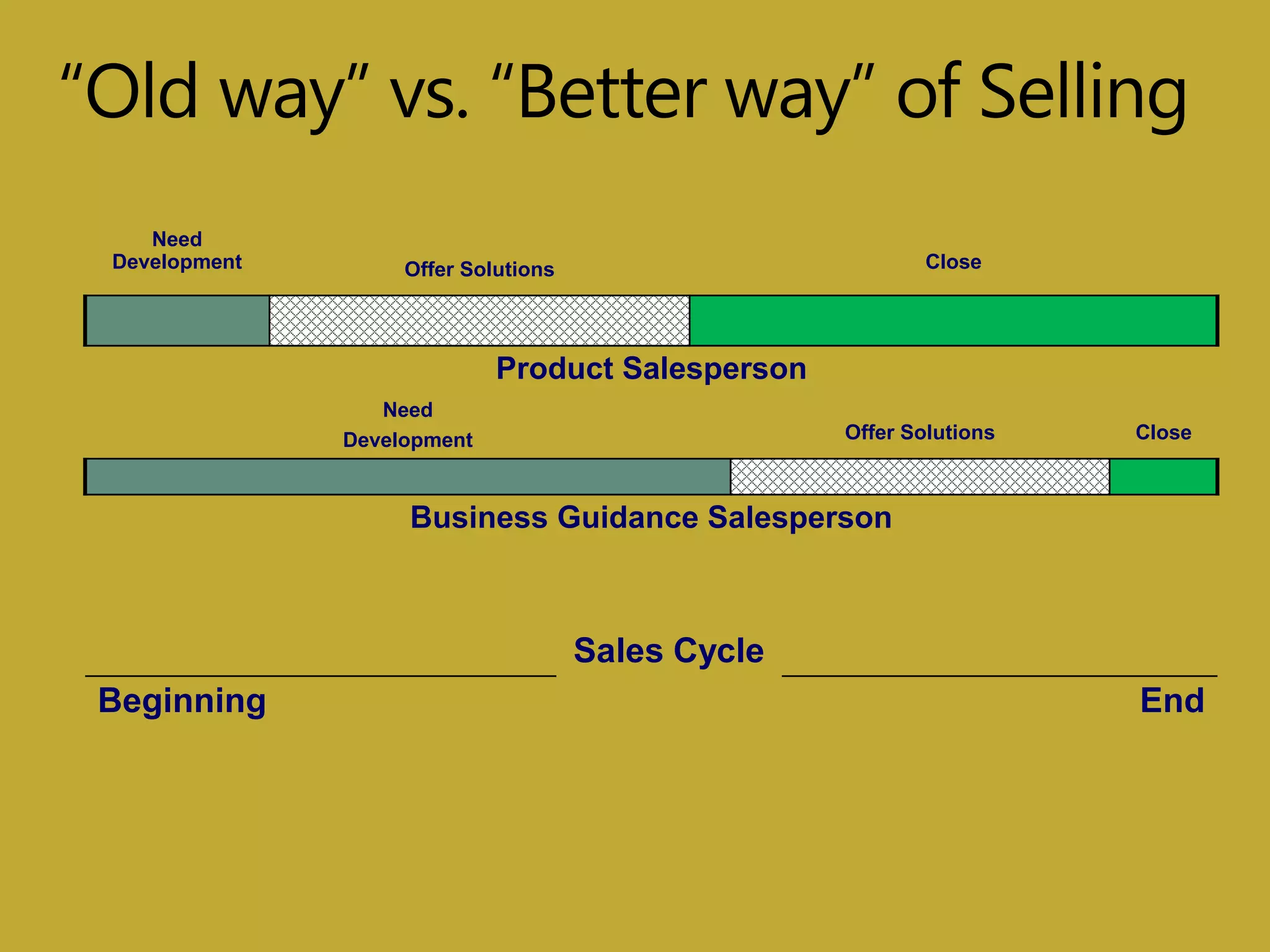 Need
Development Offer Solutions Close
Product Salesperson
Need
Development Offer Solutions Close
Business Guidance Salesperson
Sales Cycle
Beginning End
 