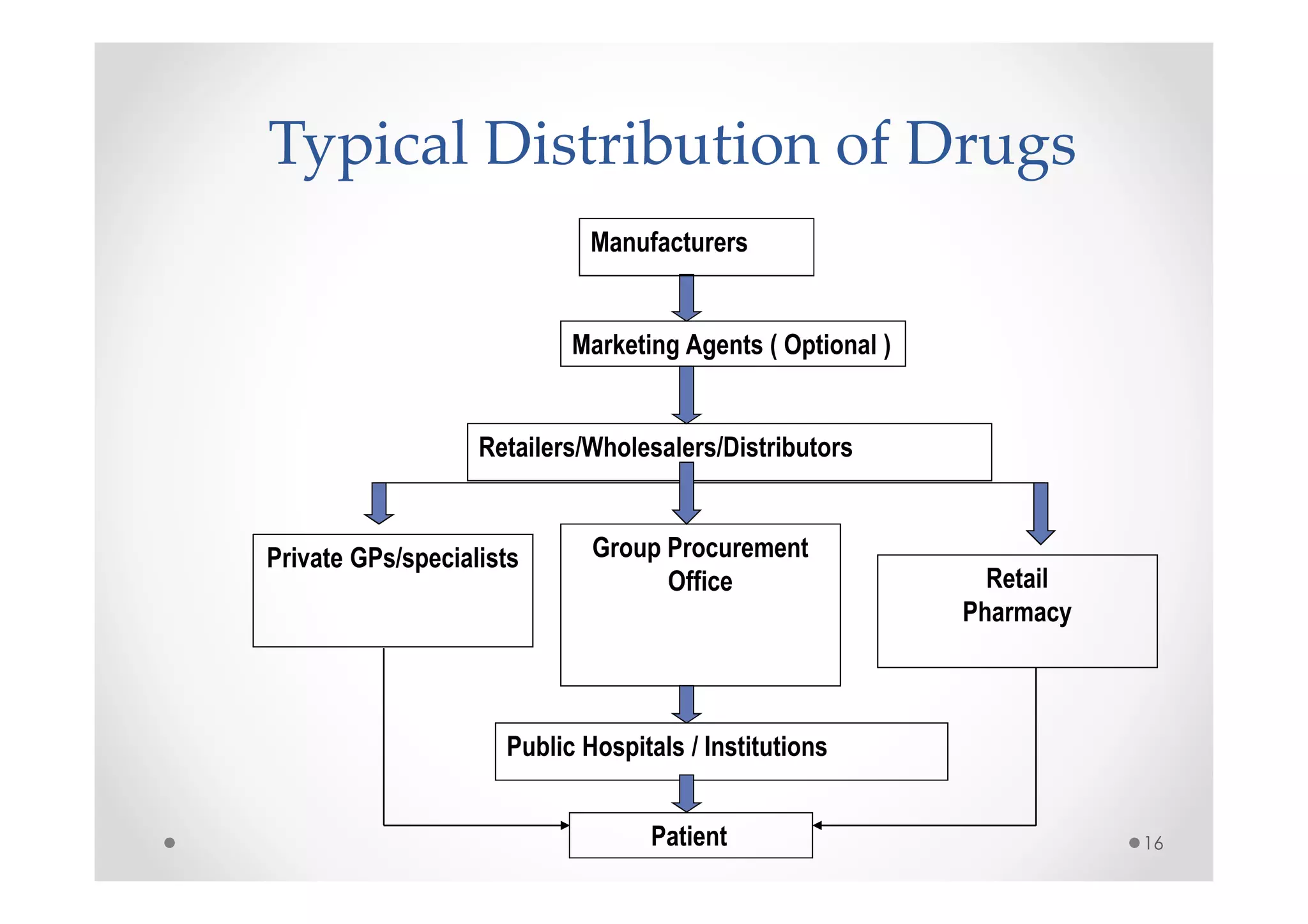 Typical Distribution of Drugs
                             Manufacturers


                           Marketing Agents ( Optional )


                   Retailers/Wholesalers/Distributors


Private GPs/specialists      Group Procurement
                                   Office                    Retail
                                                           Pharmacy



                     Public Hospitals / Institutions


                                  Patient                             16
 