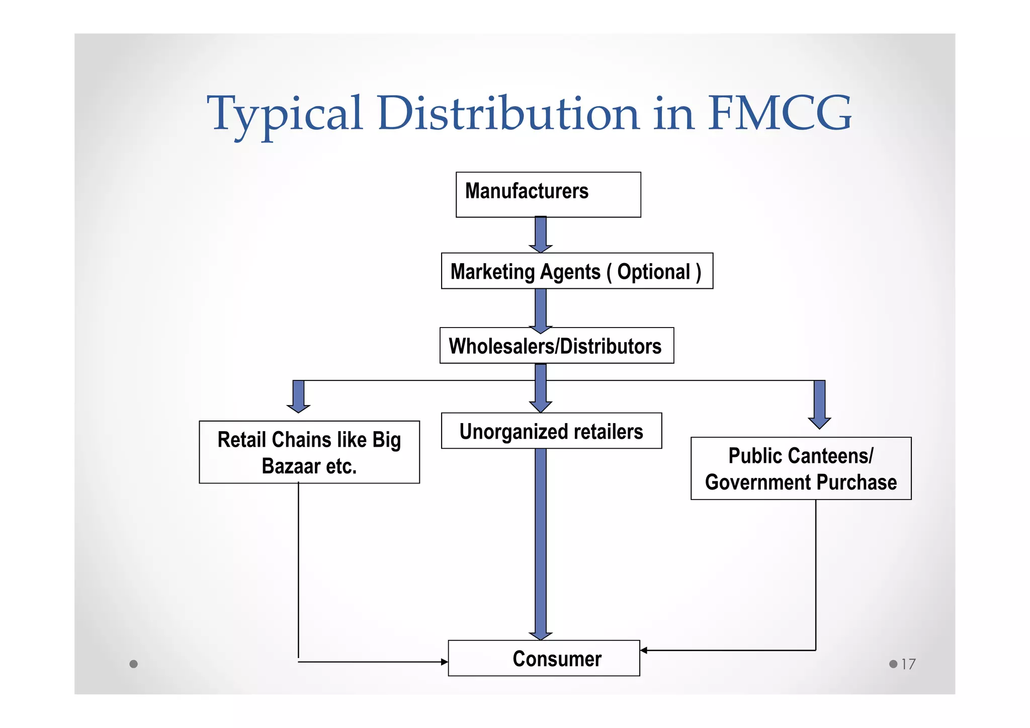 Typical Distribution in FMCG
                          Manufacturers


                         Marketing Agents ( Optional )


                         Wholesalers/Distributors



Retail Chains like Big    Unorganized retailers
     Bazaar etc.                                           Public Canteens/
                                                         Government Purchase




                                Consumer                                       17
 