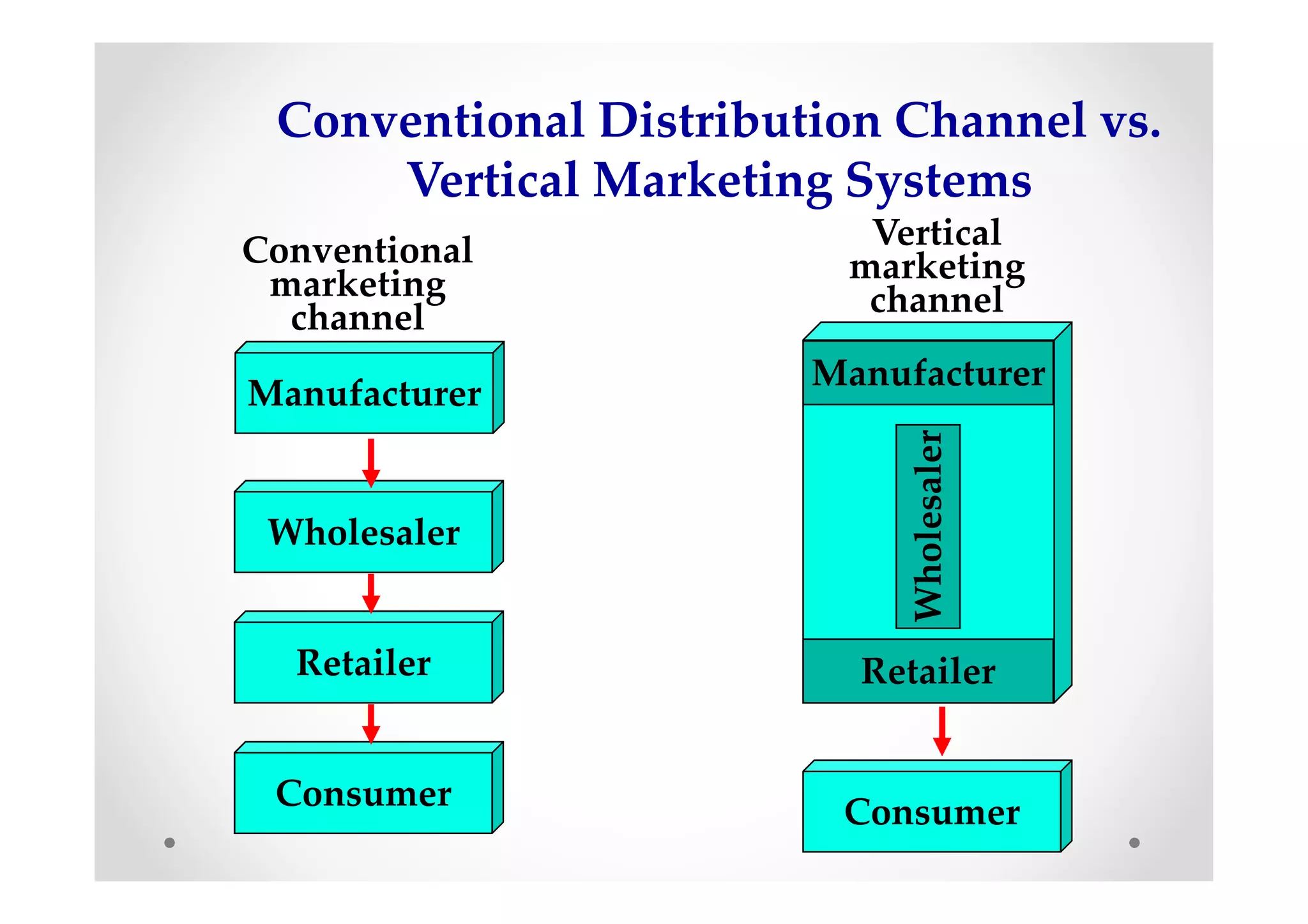 Conventional Distribution Channel vs.
     Vertical Marketing Systems
Conventional             Vertical
 marketing              marketing
  channel                channel
                       Manufacturer
Manufacturer




                            Wholesaler
 Wholesaler


  Retailer               Retailer


 Consumer
                        Consumer
 