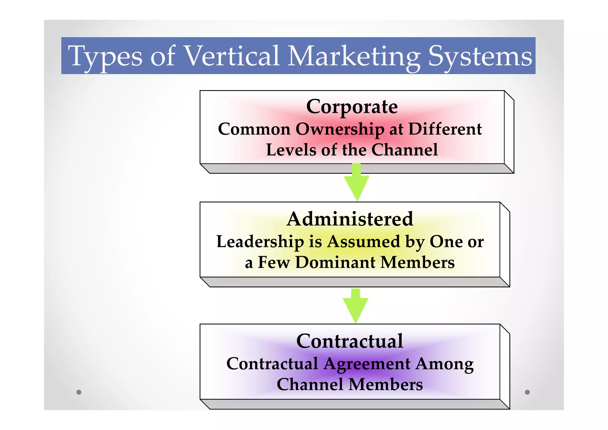 Types of Vertical Marketing Systems
                     Corporate
           Common Ownership at Different
               Levels of the Channel



                   Administered
           Leadership is Assumed by One or
              a Few Dominant Members



                    Contractual
            Contractual Agreement Among
                  Channel Members
 