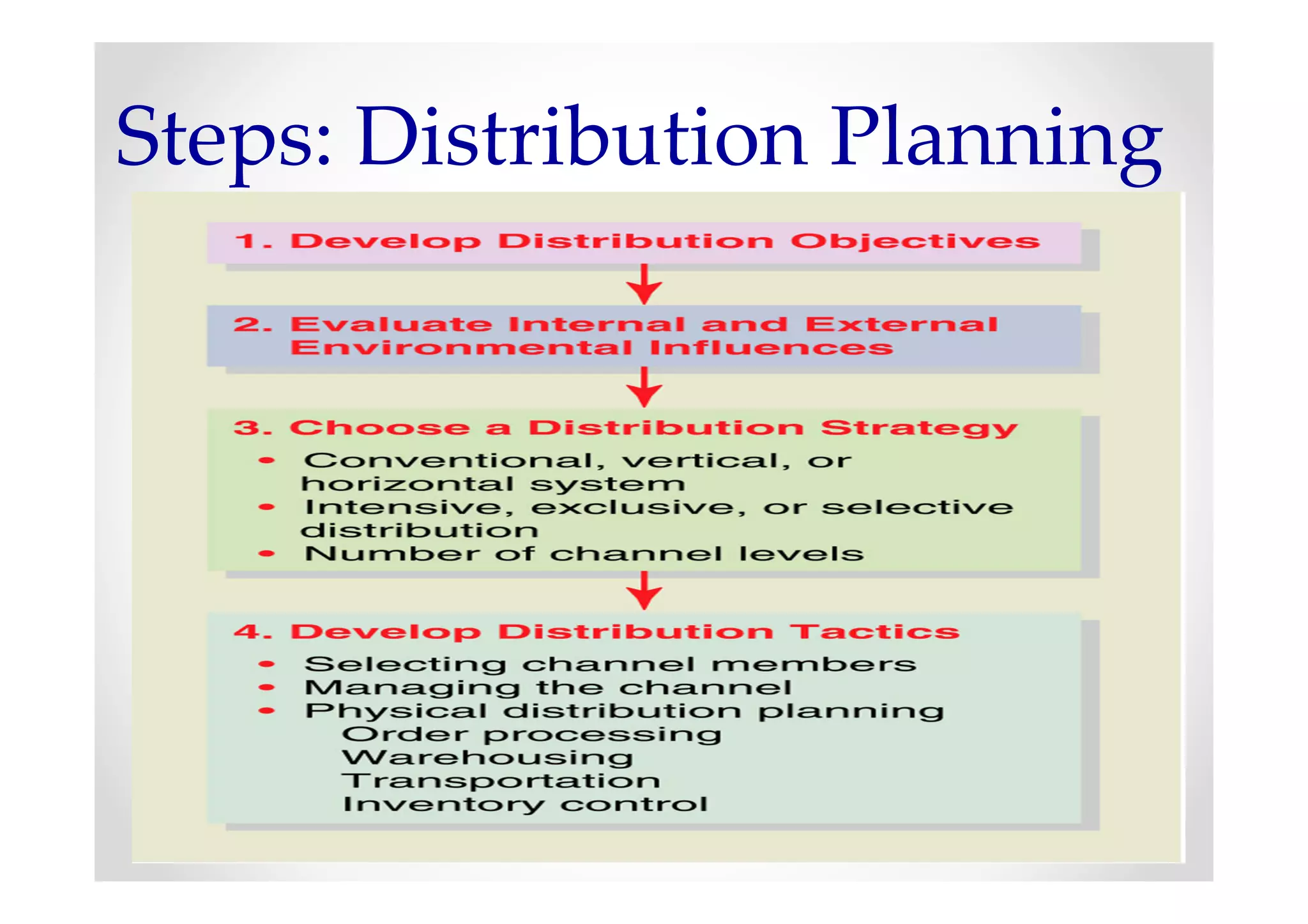 Steps: Distribution Planning
 