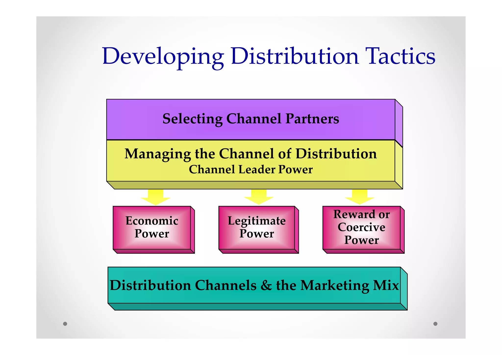 Developing Distribution Tactics

       Selecting Channel Partners

  Managing the Channel of Distribution
             Channel Leader Power


                                    Reward or
  Economic         Legitimate
                                     Coercive
   Power             Power
                                      Power


Distribution Channels & the Marketing Mix
 
