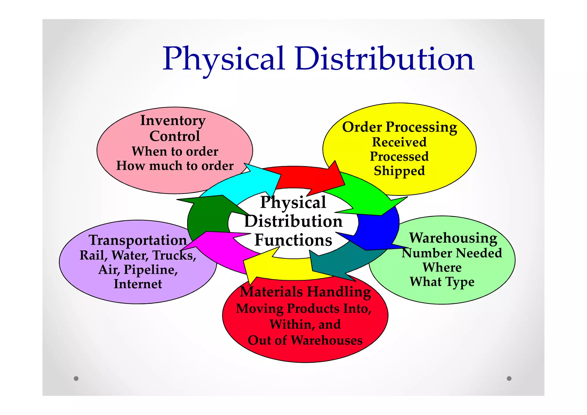 Physical Distribution
          Inventory                       Order Processing
           Control                            Received
        When to order                         Processed
      How much to order                       Shipped

                             Physical
                           Distribution
 Transportation             Functions              Warehousing
Rail, Water, Trucks,                              Number Needed
   Air, Pipeline,                                   Where
      Internet                                     What Type
                          Materials Handling
                          Moving Products Into,
                              Within, and
                           Out of Warehouses
 