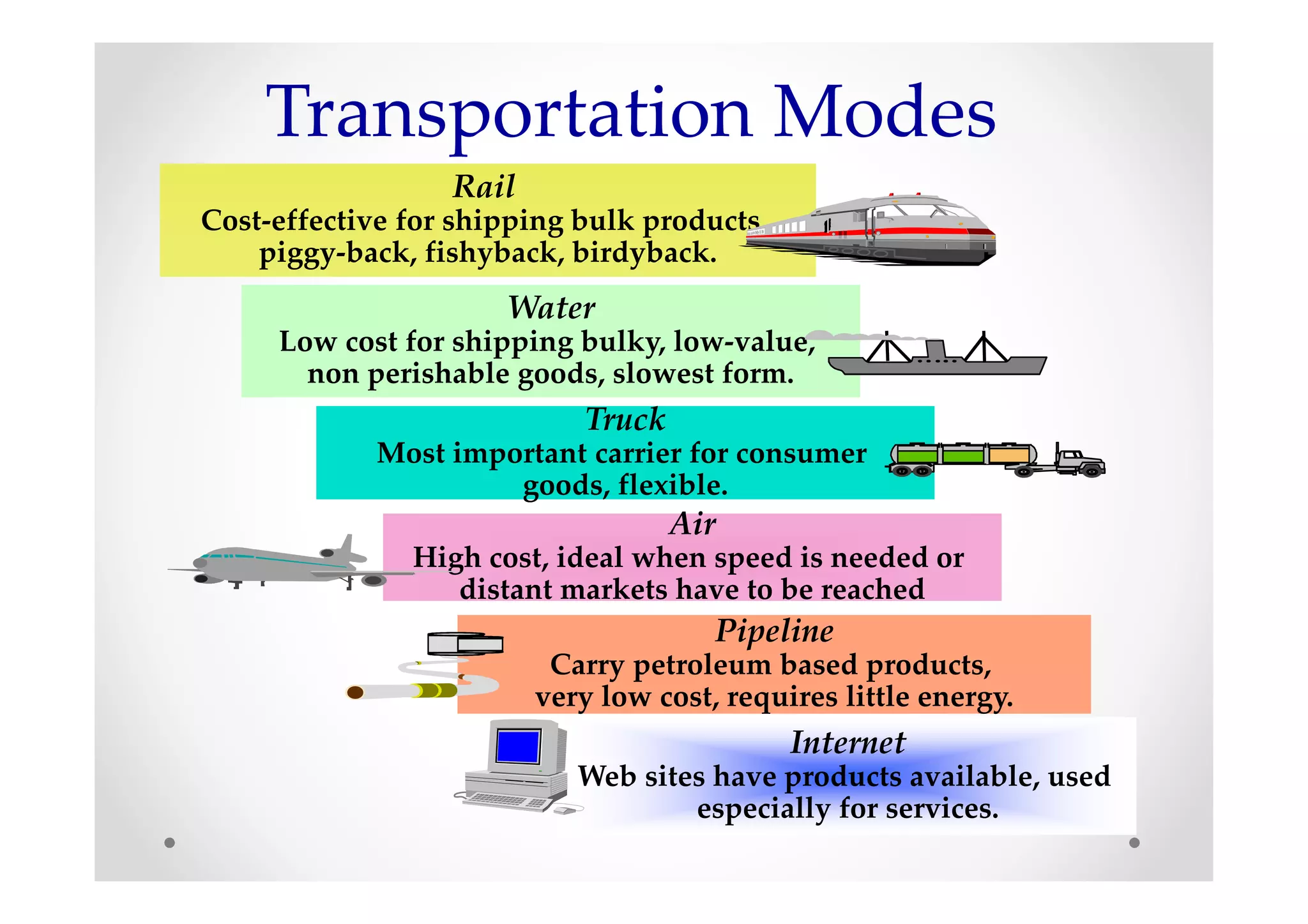 Transportation Modes
                  Rail
Cost-effective for shipping bulk products,
    piggy-back, fishyback, birdyback.
                      Water
     Low cost for shipping bulky, low-value,
       non perishable goods, slowest form.
                            Truck
             Most important carrier for consumer
                      goods, flexible.
                                    Air
               High cost, ideal when speed is needed or
                  distant markets have to be reached
                                       Pipeline
                          Carry petroleum based products,
                         very low cost, requires little energy.
                                             Internet
                            Web sites have products available, used
                                    especially for services.
 