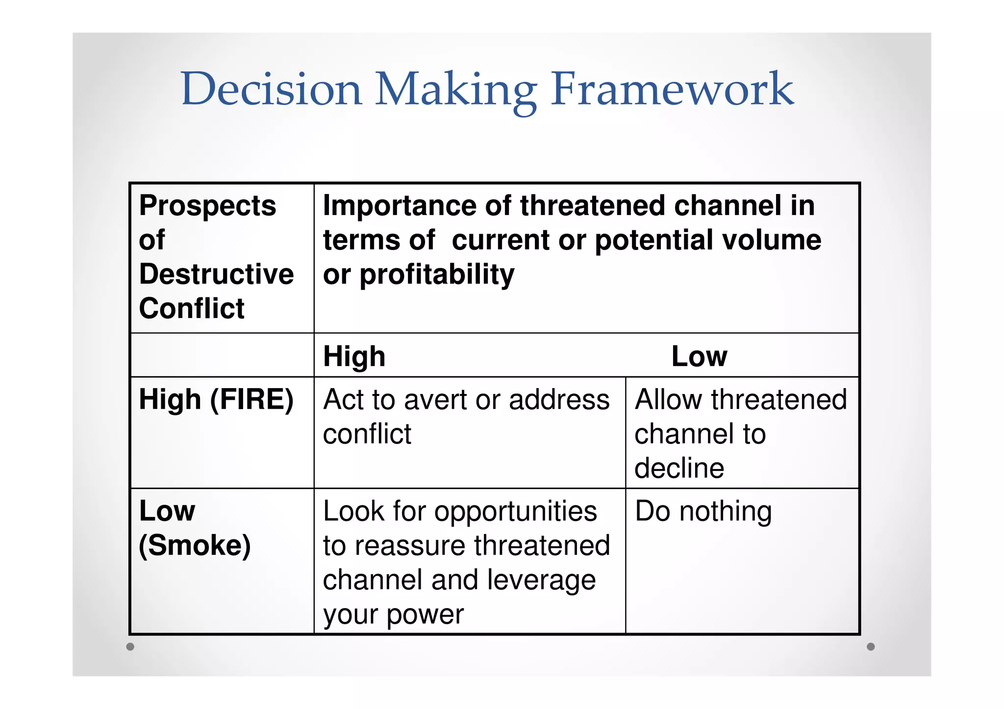 Decision Making Framework

Prospects   Importance of threatened channel in
of          terms of current or potential volume
Destructive or profitability
Conflict
              High                      Low
High (FIRE)   Act to avert or address Allow threatened
              conflict                channel to
                                      decline
Low           Look for opportunities Do nothing
(Smoke)       to reassure threatened
              channel and leverage
              your power
 