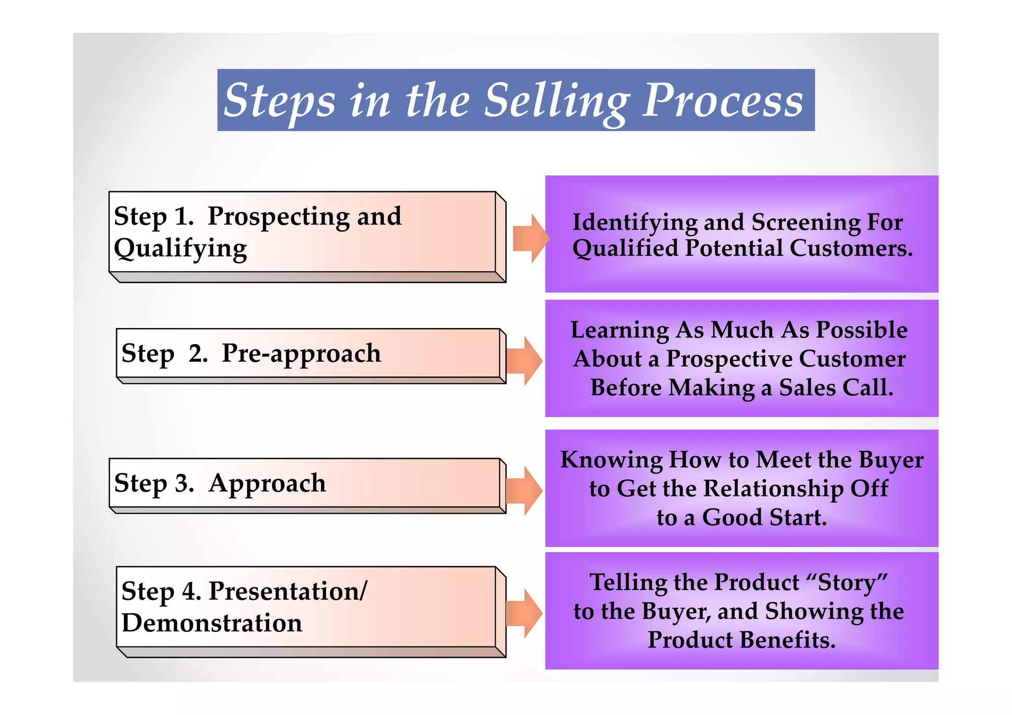Steps in the Selling Process

Step 1. Prospecting and   Identifying and Screening For
Qualifying                Qualified Potential Customers.


                          Learning As Much As Possible
Step 2. Pre-approach      About a Prospective Customer
                           Before Making a Sales Call.

                          Knowing How to Meet the Buyer
Step 3. Approach            to Get the Relationship Off
                                  to a Good Start.


Step 4. Presentation/        Telling the Product “Story”
                           to the Buyer, and Showing the
Demonstration
                                   Product Benefits.
 