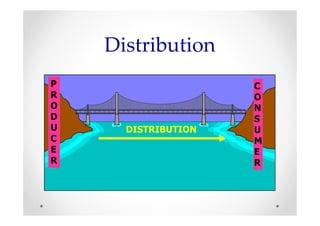 Distribution
P                    C
R                    O
O                    N
D                    S
U     DISTRIBUTION   U
C                    M
E                    E
R                    R
 