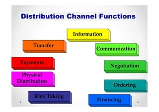 Distribution Channel Functions

                     Information

      Transfer
                             Communication

 Payments
                                   Negotiation
 Physical
Distribution
                                    Ordering

       Risk Taking
                              Financing
 