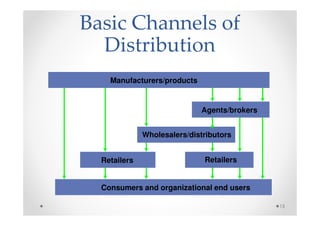 Basic Channels of
  Distribution
    Manufacturers/products


                             Agents/brokers


              Wholesalers/distributors


  Retailers                   Retailers


  Consumers and organizational end users

                                              15
 