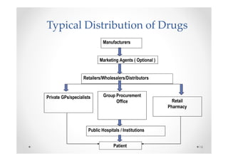 Typical Distribution of Drugs
                             Manufacturers


                           Marketing Agents ( Optional )


                   Retailers/Wholesalers/Distributors


Private GPs/specialists      Group Procurement
                                   Office                    Retail
                                                           Pharmacy



                     Public Hospitals / Institutions


                                  Patient                             16
 