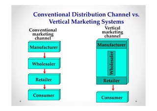 Conventional Distribution Channel vs.
     Vertical Marketing Systems
Conventional             Vertical
 marketing              marketing
  channel                channel
                       Manufacturer
Manufacturer




                            Wholesaler
 Wholesaler


  Retailer               Retailer


 Consumer
                        Consumer
 