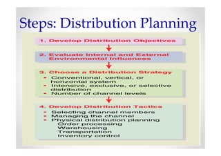 Steps: Distribution Planning
 