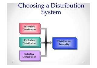 Choosing a Distribution
       System

  Intensive
 Distribution



  Exclusive     Distribution
 Distribution    Intensity



  Selective
 Distribution
 