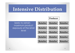 Intensive Distribution
                                    Producer

 Seeks to obtain         Retailer   Retailer   Retailer
 maximum product
exposure at the retail   Retailer   Retailer   Retailer
       level
                         Retailer   Retailer   Retailer

                         Retailer   Retailer   Retailer

                         Retailer   Retailer   Retailer
 