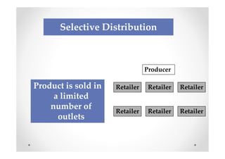 Selective Distribution



                                Producer

Product is sold in   Retailer    Retailer   Retailer
     a limited
    number of
                     Retailer    Retailer   Retailer
      outlets
 