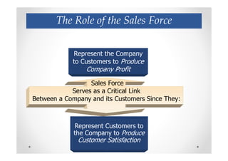 The Role of the Sales Force

            Represent the Company
            to Customers to Produce
                 Company Profit

                  Sales Force
            Serves as a Critical Link
Between a Company and its Customers Since They:



             Represent Customers to
             the Company to Produce
              Customer Satisfaction
 