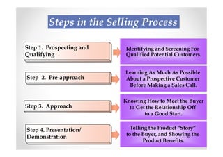 Steps in the Selling Process

Step 1. Prospecting and   Identifying and Screening For
Qualifying                Qualified Potential Customers.


                          Learning As Much As Possible
Step 2. Pre-approach      About a Prospective Customer
                           Before Making a Sales Call.

                          Knowing How to Meet the Buyer
Step 3. Approach            to Get the Relationship Off
                                  to a Good Start.


Step 4. Presentation/        Telling the Product “Story”
                           to the Buyer, and Showing the
Demonstration
                                   Product Benefits.
 