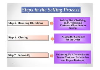 Steps in the Selling Process

                                Seeking Out, Clarifying,
Step 5. Handling Objections        and Overcoming
                                Customer Objections to
                                       Buying.



Step 6. Closing                   Asking the Customer
                                     for the Order.




Step 7. Follow-Up             Following Up After the Sale to
                              Ensure Customer Satisfaction
                                   and Repeat Business.
 