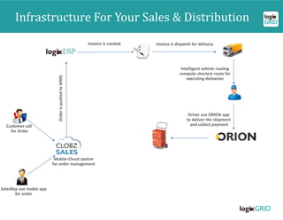 Customer call
for Order
SalesRep use mobie app
for order
Invoice is created Invoice is dispatch for delivery
OrderispushedtoWMS
Driver use ORION app
to deliver the shipment
and collect payment
Infrastructure For Your Sales & Distribution
Intelligent vehicle routing
compute shortest route for
executing deliveries
Mobile-Cloud system
for order management
 