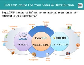 Infrastructure For Your Sales & Distribution
LogixGRID integrated infrastructure meeting requirement for
efficient Sales & Distribution
PRESALE WAREHOUSING DISTRIBUTION
Client Visit
Promotions
RoutingSupplier
Purchase
Order
Stock
Management
Invoicing
COD
Van
InventorySales
Order
Order
Collection
Pricelist
 