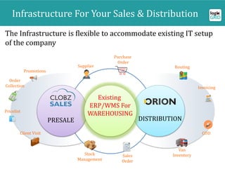 Infrastructure For Your Sales & Distribution
The Infrastructure is flexible to accommodate existing IT setup
of the company
PRESALE
Existing
ERP/WMS For
WAREHOUSING
DISTRIBUTION
Client Visit
Promotions
RoutingSupplier
Purchase
Order
Stock
Management
Invoicing
COD
Van
InventorySales
Order
Order
Collection
Pricelist
 
