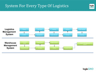 Logistics
Management
System
Pickup
Warehouse
Management
System
In-Scan Segregation
Out-Scan Loading
Veh. Arrival
Delivery
In-Scan
POD Upload
Invoicing
Purchase
Order
Goods Receipt Storage
Sales Order Sales Invoice
Pickup Goods Issue
Logistic Management
System
System For Every Type Of Logistics
 