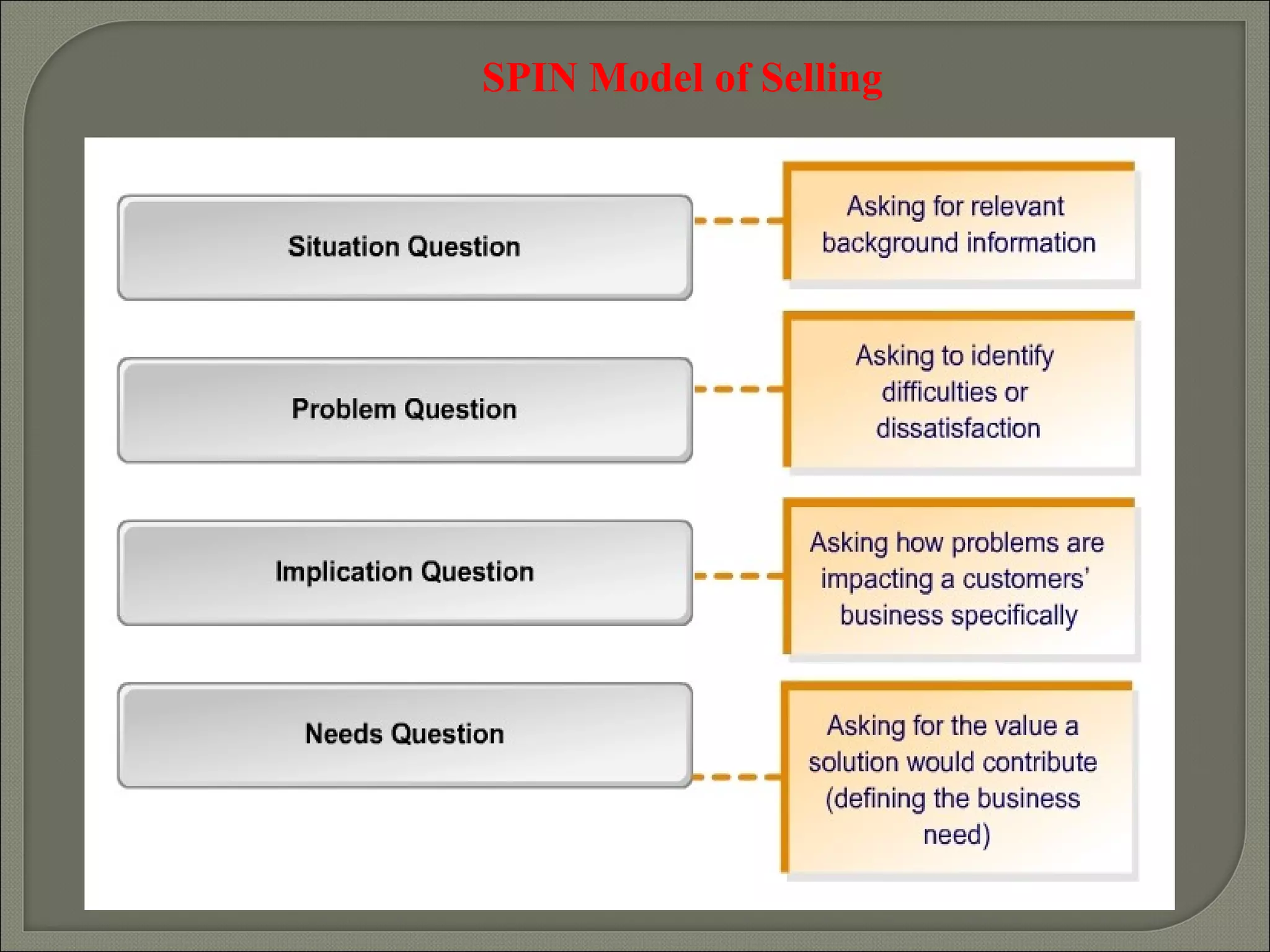 SPIN Model of Selling
 