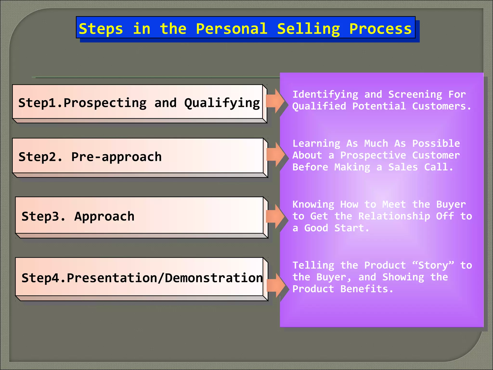 Step1.Prospecting and QualifyingStep1.Prospecting and Qualifying
Step2. Pre-approachStep2. Pre-approach
Step3. ApproachStep3. Approach
Step4.Presentation/DemonstrationStep4.Presentation/Demonstration
Identifying and Screening For
Qualified Potential Customers.
Learning As Much As Possible
About a Prospective Customer
Before Making a Sales Call.
Knowing How to Meet the Buyer
to Get the Relationship Off to
a Good Start.
Telling the Product “Story” to
the Buyer, and Showing the
Product Benefits.
Steps in the Personal Selling ProcessSteps in the Personal Selling Process
 