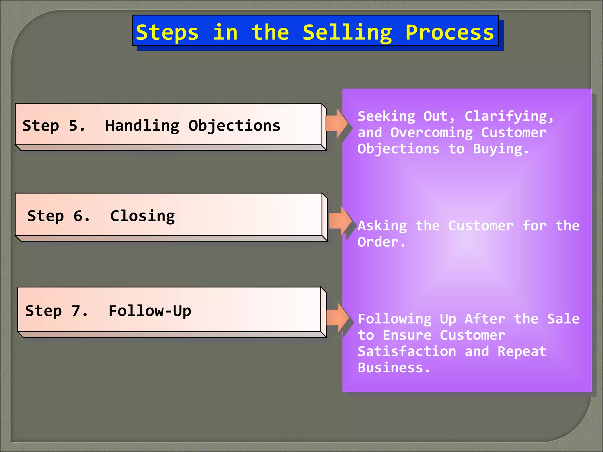 Step 5. Handling ObjectionsStep 5. Handling Objections
Step 6. ClosingStep 6. Closing
Step 7. Follow-UpStep 7. Follow-Up
Seeking Out, Clarifying,
and Overcoming Customer
Objections to Buying.
Asking the Customer for the
Order.
Following Up After the Sale
to Ensure Customer
Satisfaction and Repeat
Business.
Steps in the Selling ProcessSteps in the Selling Process
 