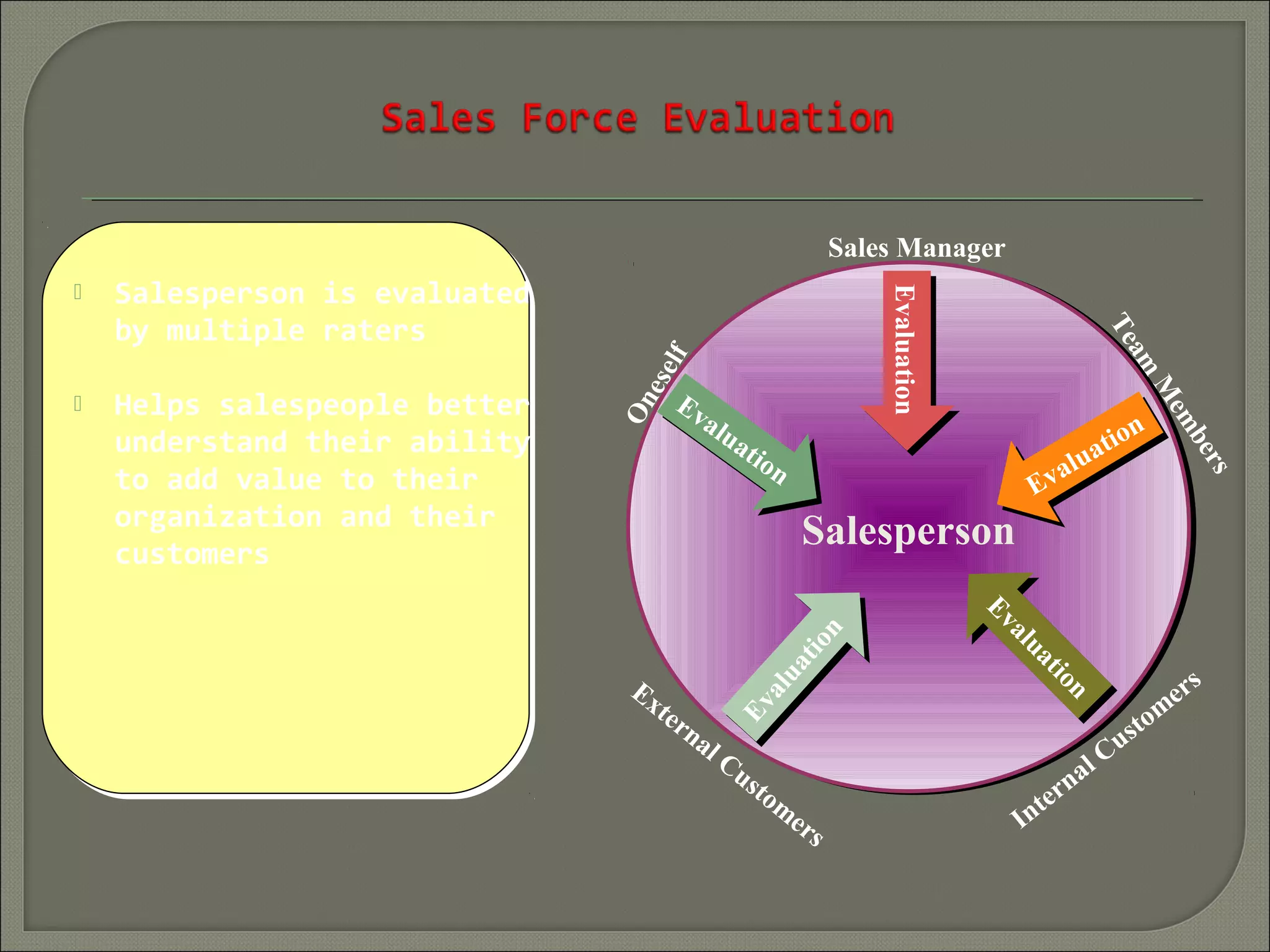 Salesperson
 Salesperson is evaluated
by multiple raters
 Helps salespeople better
understand their ability
to add value to their
organization and their
customers
Internal Custom
ers
Evaluation
Evaluation
External Custom
ers
Evaluation
Evaluation
Oneself
Evaluation
Evaluation
Sales Manager
EvaluationEvaluation
Team
M
embers
Evaluation
Evaluation
 