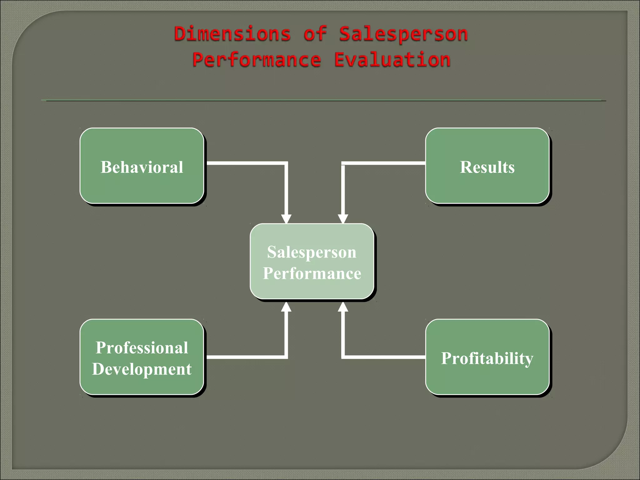 BehavioralBehavioral
Professional
Development
Professional
Development
ResultsResults
ProfitabilityProfitability
Salesperson
Performance
Salesperson
Performance
 