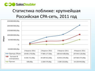 Статистика поближе: крупнейшая
  Российская CPA-сеть, 2011 год
 