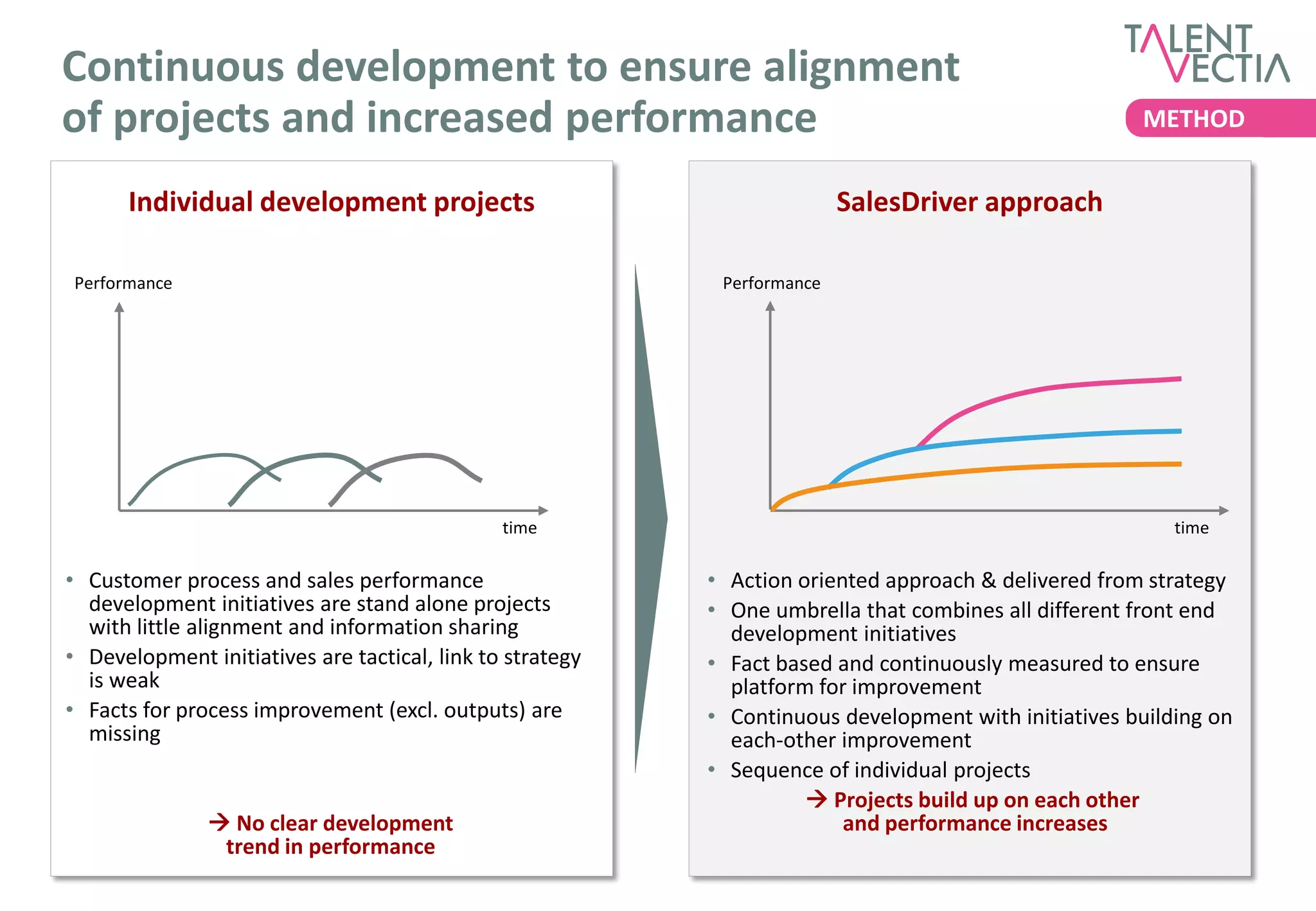 Continuous development to ensure alignment
of projects and increased performance                                                                 METHOD


      Individual development projects                                     SalesDriver approach

Performance                                                 Performance




                                               time                                                       time

• Customer process and sales performance                   • Action oriented approach & delivered from strategy
  development initiatives are stand alone projects         • One umbrella that combines all different front end
  with little alignment and information sharing              development initiatives
• Development initiatives are tactical, link to strategy   • Fact based and continuously measured to ensure
  is weak                                                    platform for improvement
• Facts for process improvement (excl. outputs) are        • Continuous development with initiatives building on
  missing                                                    each-other improvement
                                                           • Sequence of individual projects
                                                                      Projects build up on each other
                No clear development                                    and performance increases
                trend in performance
 