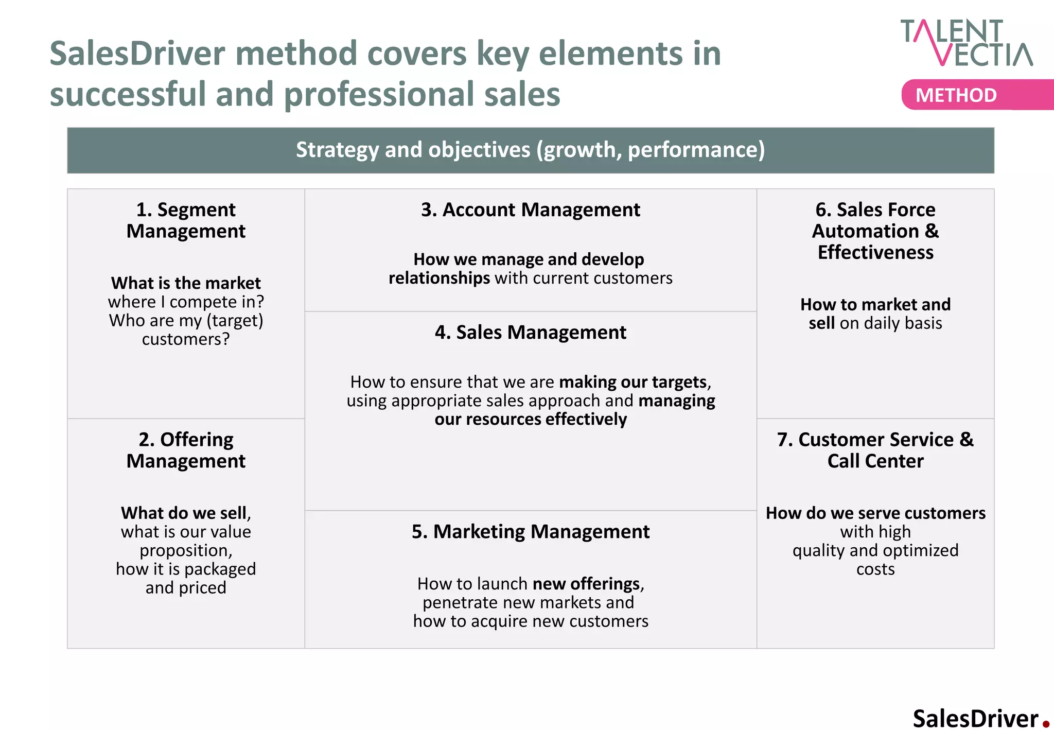 SalesDriver method covers key elements in
successful and professional sales                                                              METHOD

                         Strategy and objectives (growth, performance)

      1. Segment                      3. Account Management                       6. Sales Force
     Management                                                                   Automation &
                                     How we manage and develop                    Effectiveness
   What is the market             relationships with current customers
   where I compete in?                                                          How to market and
   Who are my (target)                                                           sell on daily basis
      customers?                       4. Sales Management

                             How to ensure that we are making our targets,
                             using appropriate sales approach and managing
                                        our resources effectively
      2. Offering                                                             7. Customer Service &
     Management                                                                     Call Center

     What do we sell,                                                        How do we serve customers
     what is our value              5. Marketing Management                          with high
       proposition,                                                            quality and optimized
    how it is packaged                                                                  costs
        and priced                   How to launch new offerings,
                                      penetrate new markets and
                                     how to acquire new customers
 